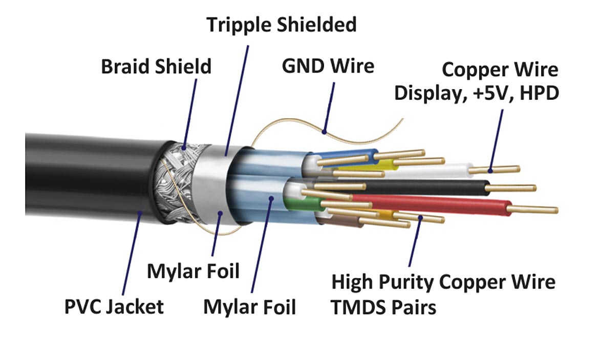 Structure of a high quality HDMI2.0 cable for transmission of 4K/60fps video